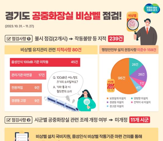 ‘살려주세요’ 외쳐도 작동하지 않는 공중화장실 비상벨…경기도, 239건 적발