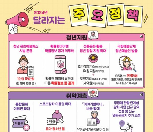 ’24년 문체부, 청년과 취약계층, 산업, 지역 중점 지원한다