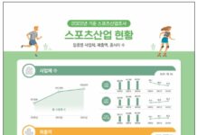 ’22년 기준 스포츠산업 매출액 78조 원 돌파… 전년 대비 22.3% 증가