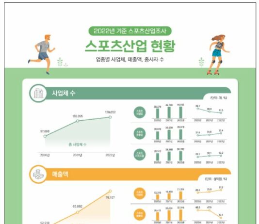 ’22년 기준 스포츠산업 매출액 78조 원 돌파… 전년 대비 22.3% 증가