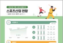 ’23년 기준 스포츠산업 매출액 81조 원 돌파, 역대 최대치 기록
