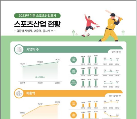 ’23년 기준 스포츠산업 매출액 81조 원 돌파, 역대 최대치 기록