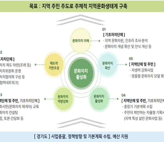 경기도, 28일까지 문화자치 활성화 사업 시군 공모