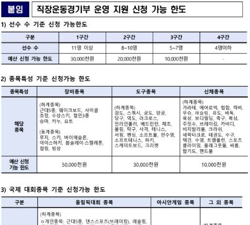 문체부, 163억 원 규모로 직장운동경기부 지원