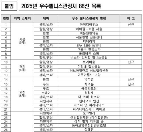 ‘우수웰니스관광지’ 88개소에서 지친 몸과 마음 팔팔(88)하게 치유하세요