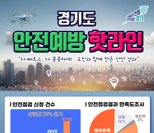 ‘안전예방 핫라인’ 통해 473건 무료 안전점검. 전년 대비 23% 증가