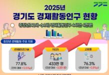 일하는 경기도 중장년 늘었다…경제활동참가율 77.8%, 2020년 이후 증가세